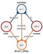 Formable’s Graph Structure